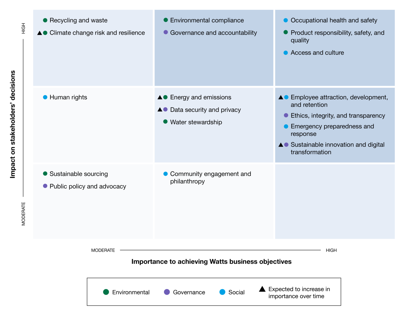materiality matrix